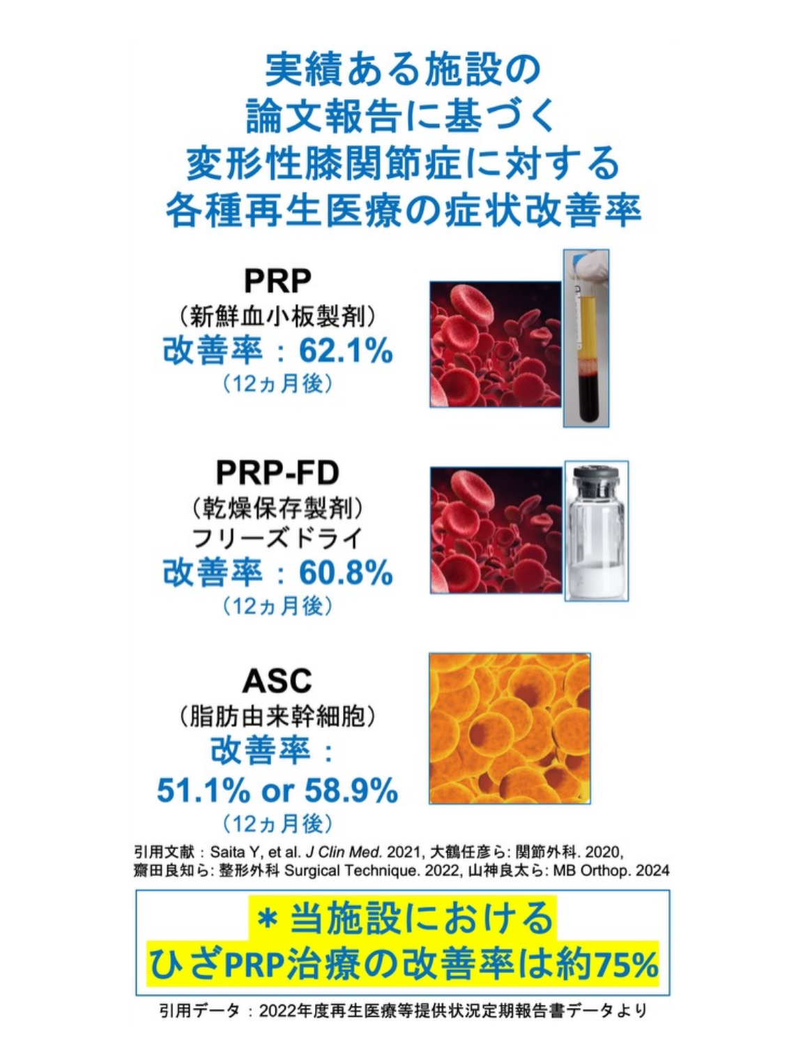実績ある施設の論文報告に基づく変形性膝関節症に対する各種再生医療の症状改善率