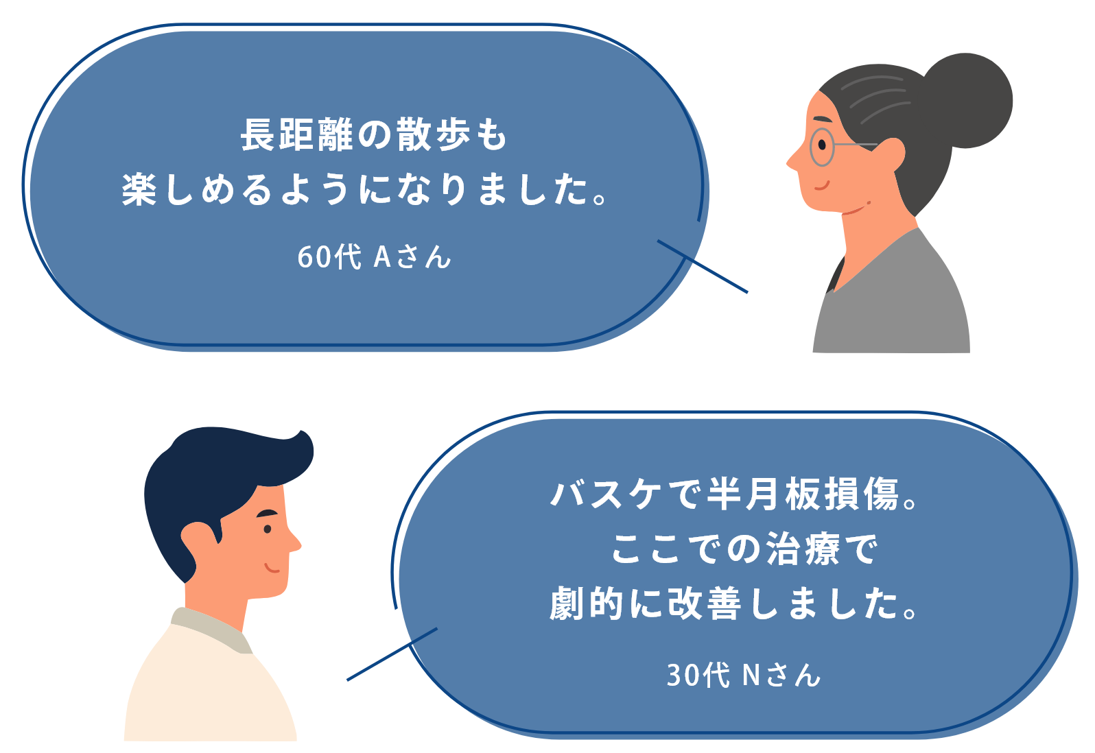 長距離の散歩も楽しめるようになりました。60代 Aさん バスケで半月板損傷。ここでの治療で劇的に改善しました。 30代 Bさん